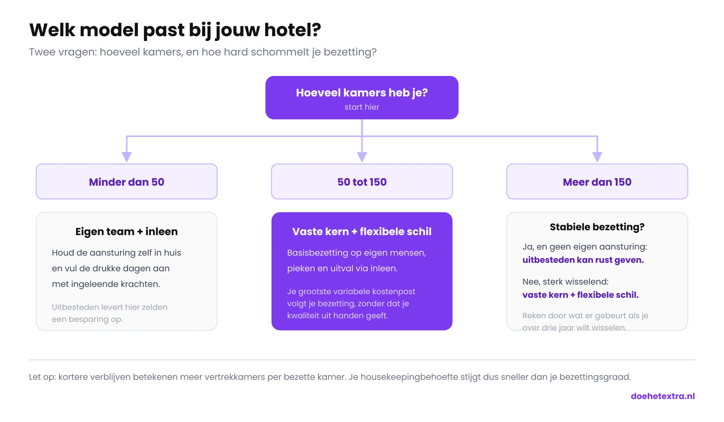 Beslisboom die per hotelgrootte en bezettingspatroon het passende housekeepingmodel aangeeft