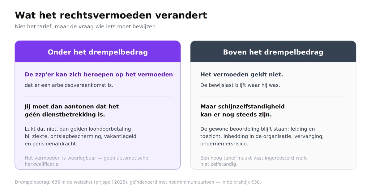 Schema dat laat zien hoe de bewijslast verschuift onder en boven het drempelbedrag van het rechtsvermoeden