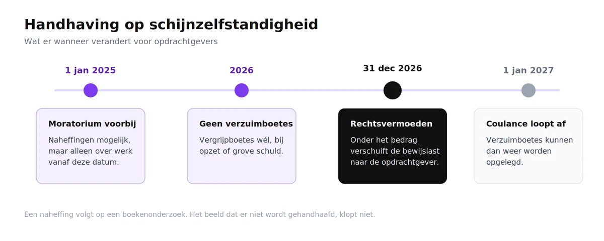 Tijdlijn met de handhaving op schijnzelfstandigheid van 2025 tot en met 2027