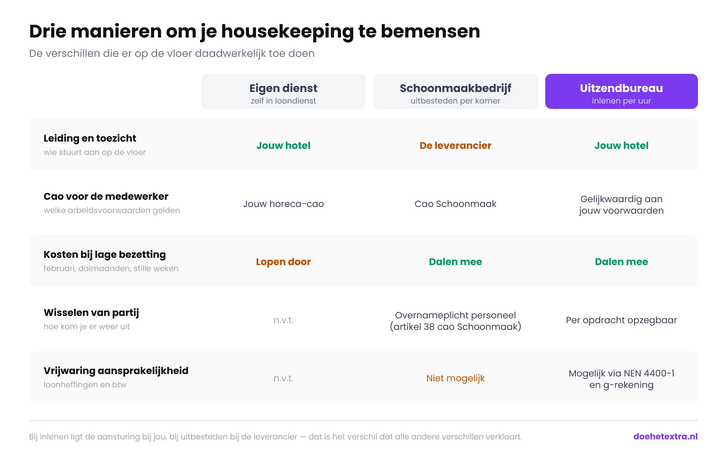 Overzicht dat eigen housekeepingteam, uitbesteden aan een schoonmaakbedrijf en inlenen via een uitzendbureau vergelijkt op leiding, cao, kosten, opzegbaarheid en aansprakelijkheid