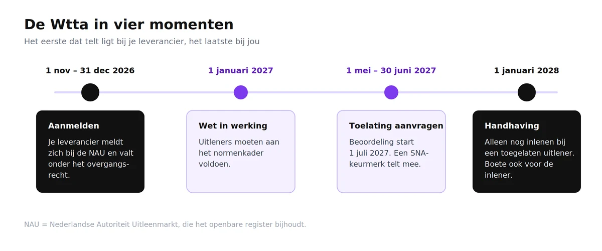 Tijdlijn van de Wtta met de vier momenten tussen november 2026 en januari 2028